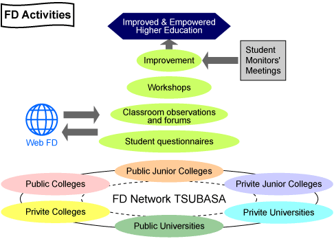 FD Activities