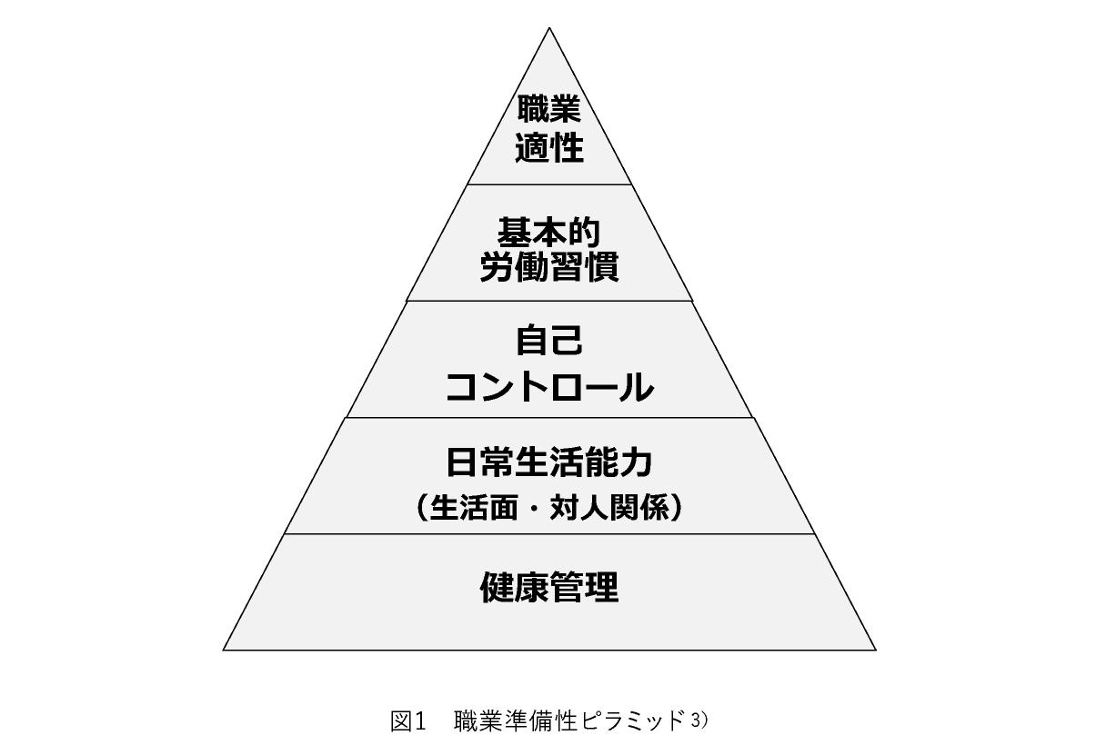 職業準備性ピラミッド