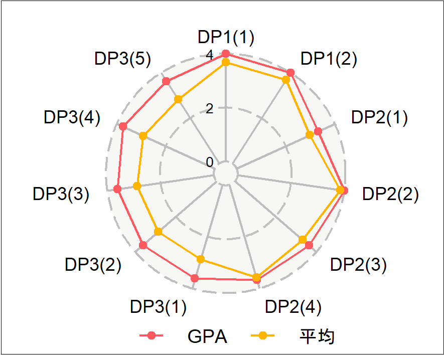 図2 履修科目のGPAによるDP到達度の画像