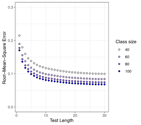 テストの精度と出題数の分析結果の画像