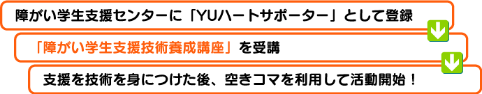 障がい学生支援センターに「YUハートサポーター」として登録→「障がい学生支援技術養成講座」を受講→支援を技術を身につけた後、空きコマを利用して活動開始！