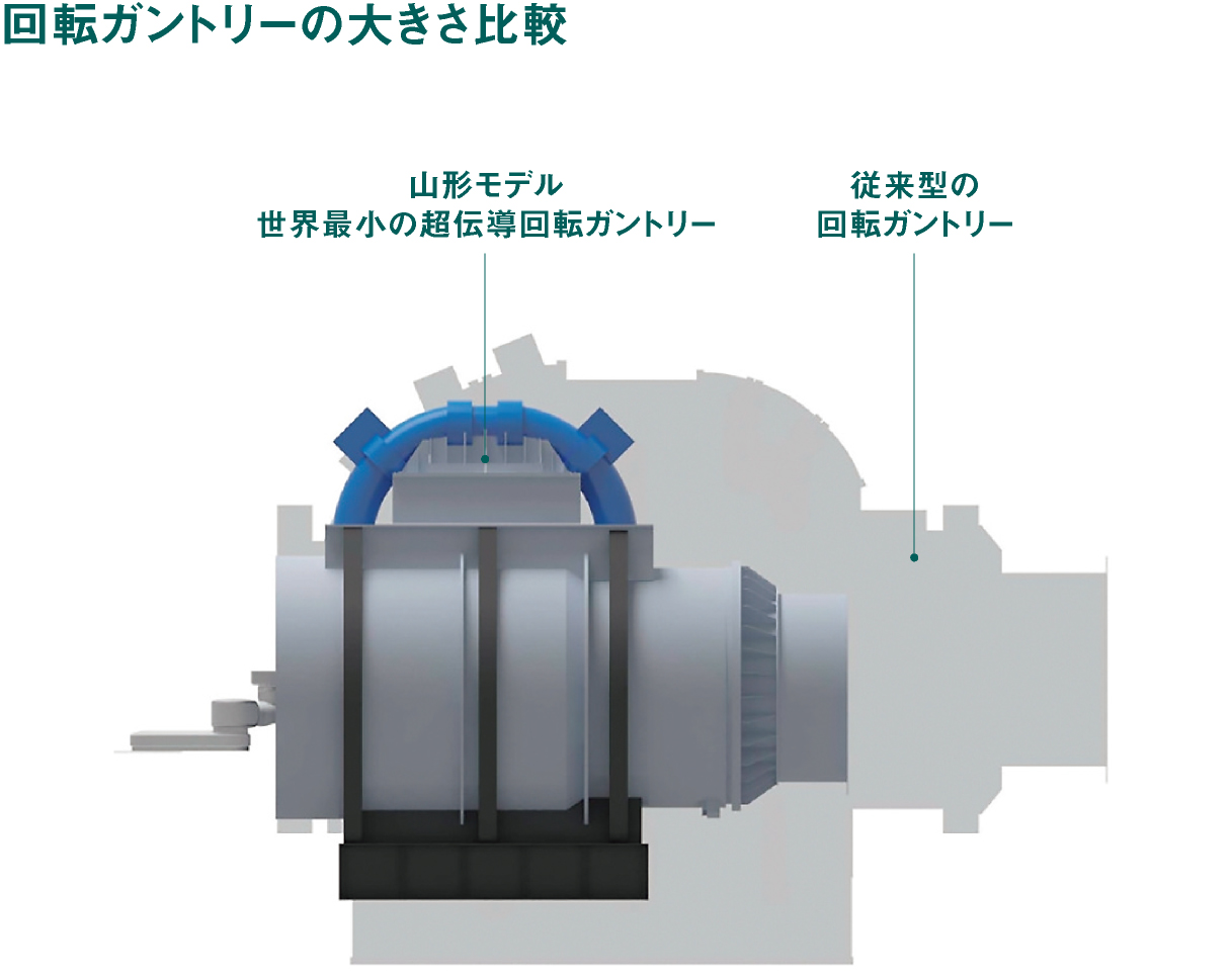 回転ガントリーの大きさ比較