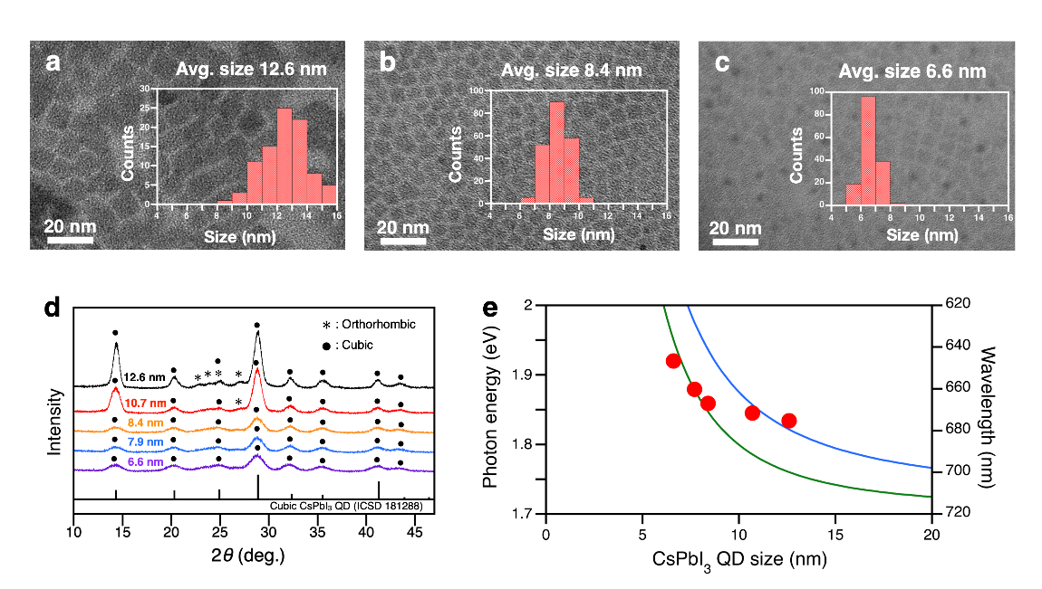 図1. 異なる温度で合成したCsPbI3 QDsのa-c透過型電子顕微鏡画像 (合成温度は、a 210 ℃、b190 ℃、c140 ℃)およびd X線回折スペクトル。e CsPbI3量子ドットの平均粒径と遷移エネルギーの依存性。の画像