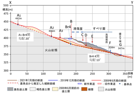 図2　逢初川崩壊箇所付近の縦断面図（縦横比1：1）　木村(2021)の画像