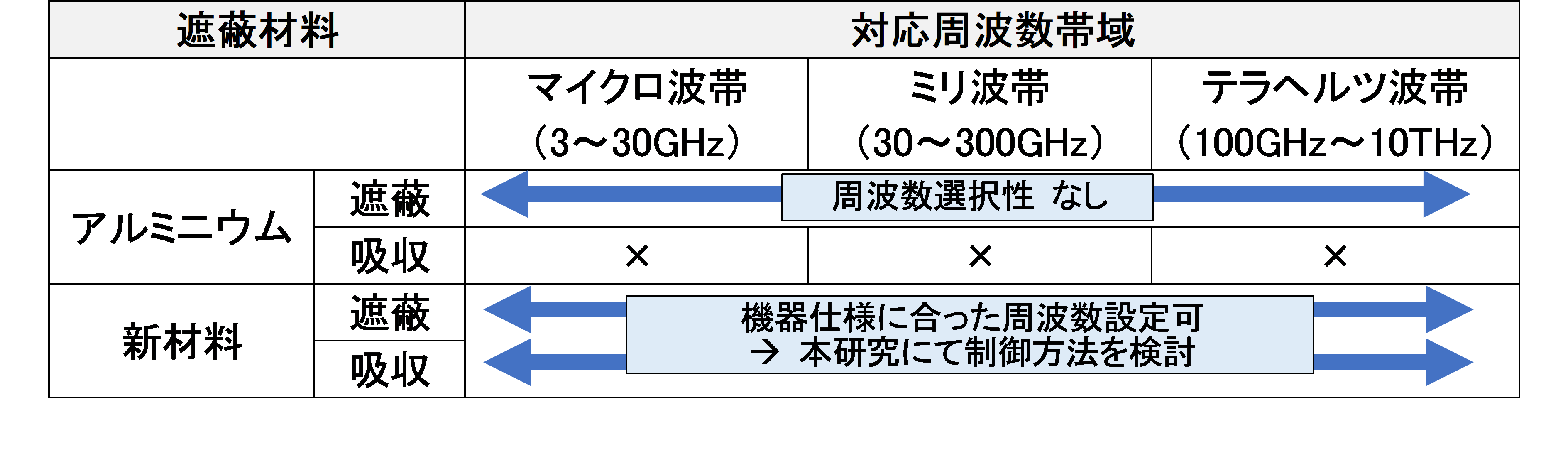 表2　アルミニウムと新材料の対応周波数帯域差の画像