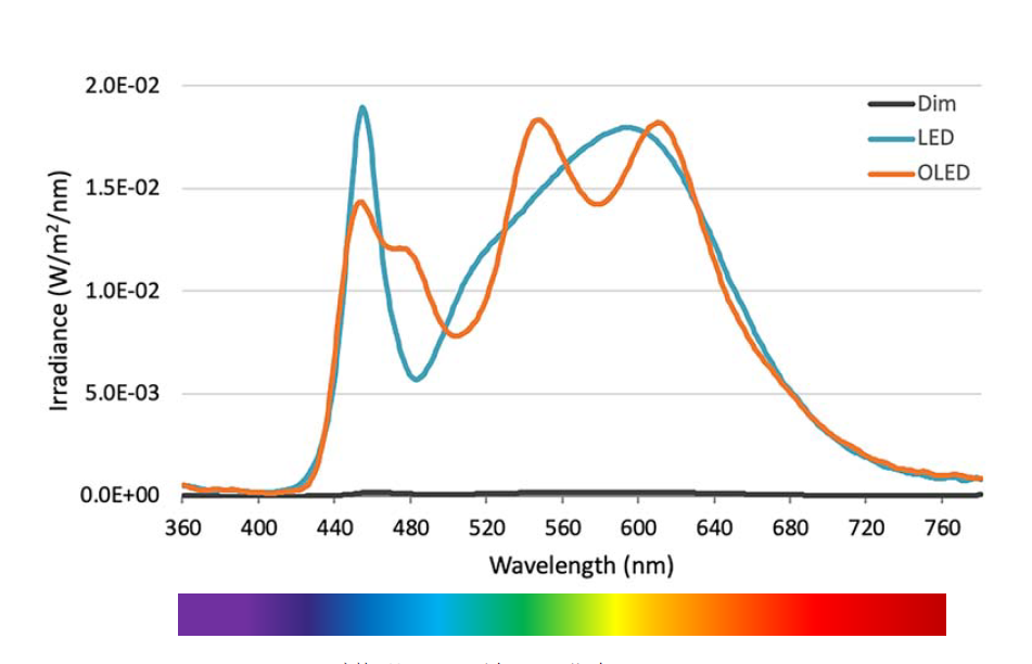 図１　LED、OLED、および薄明かりの波長の分布の画像