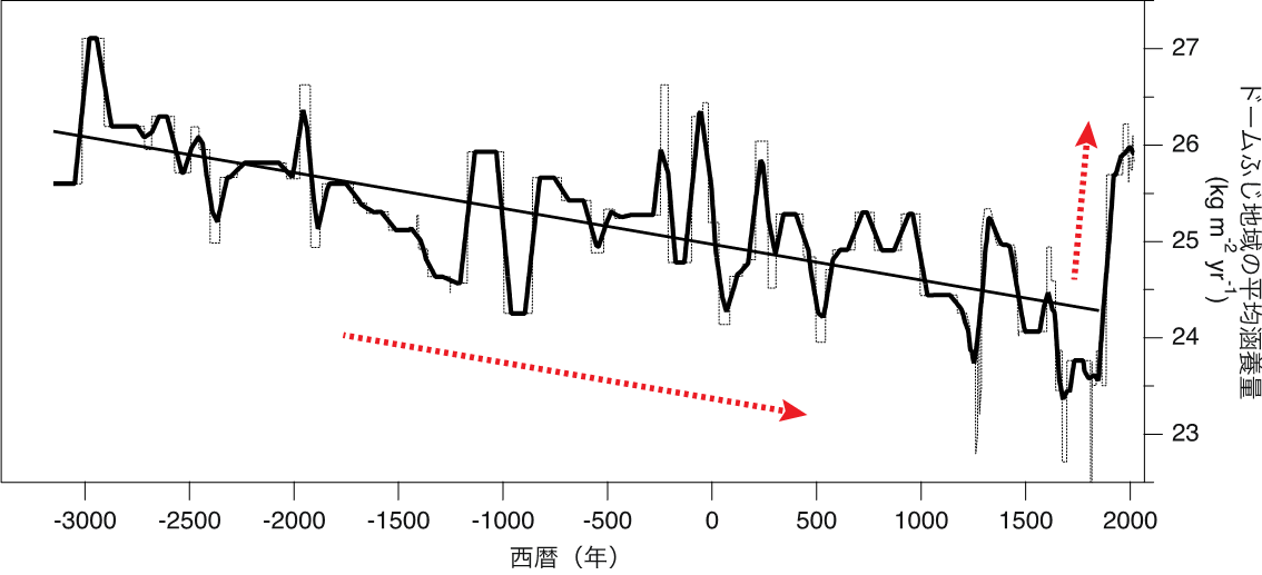 図4：過去5000年のドームふじ地域の平均涵養量の画像