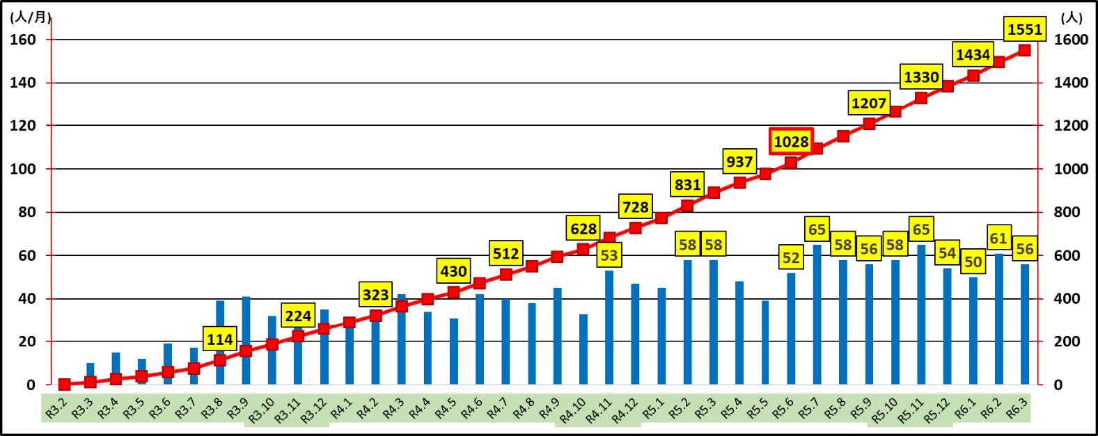 【重粒子線治療_実施件数/累積件数】令和５年度実績：662人（前年度比　＋138人）の画像