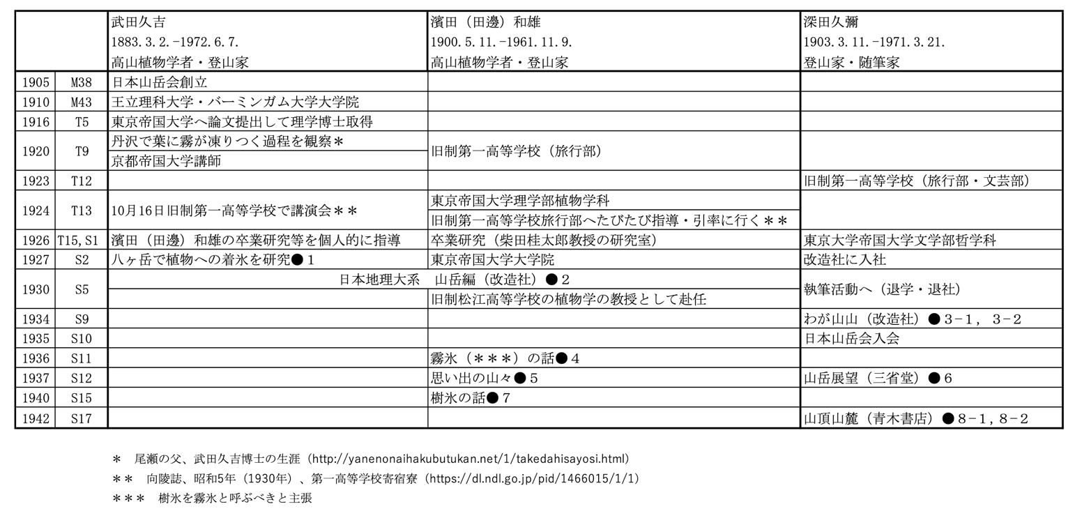 表２　武田久吉・濱田（田邊）和雄・深田久彌に関する年表
の画像