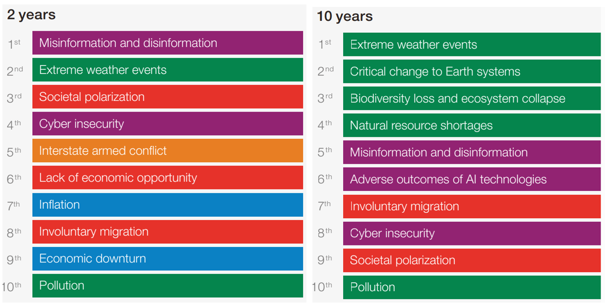 表1．世界経済フォーラム（WEF）による短期（今後2年間：左）と長期（10年間：右）のグローバルリスクの画像