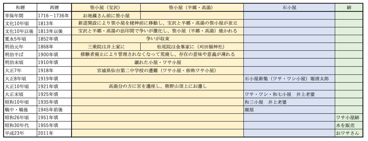 表1　小屋の名称の変遷と、初代（笹小屋）から二代目（石小屋）の小屋への名称の継承の画像