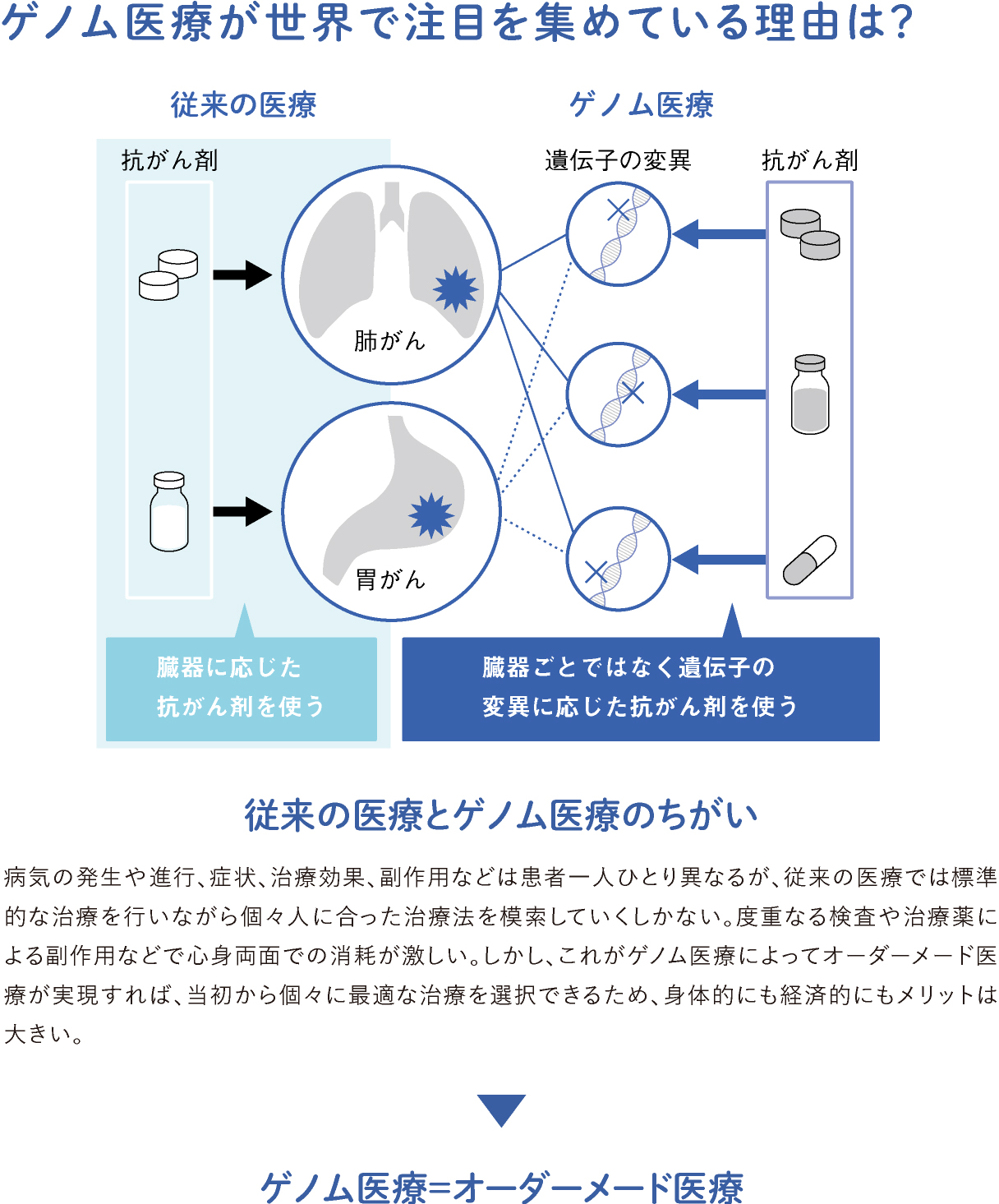 従来の医療とゲノム医療のちがい