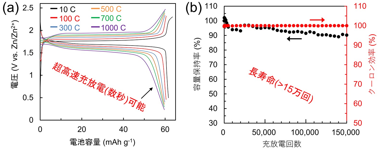 図3. (a)ZnPBAを含むRSW電極の充放電特性（Cレート依存性）と、(b)耐久性試験結果。 耐久性試験は400 C(充電・放電時間9秒)で15万回の充放電を繰り返した。の画像