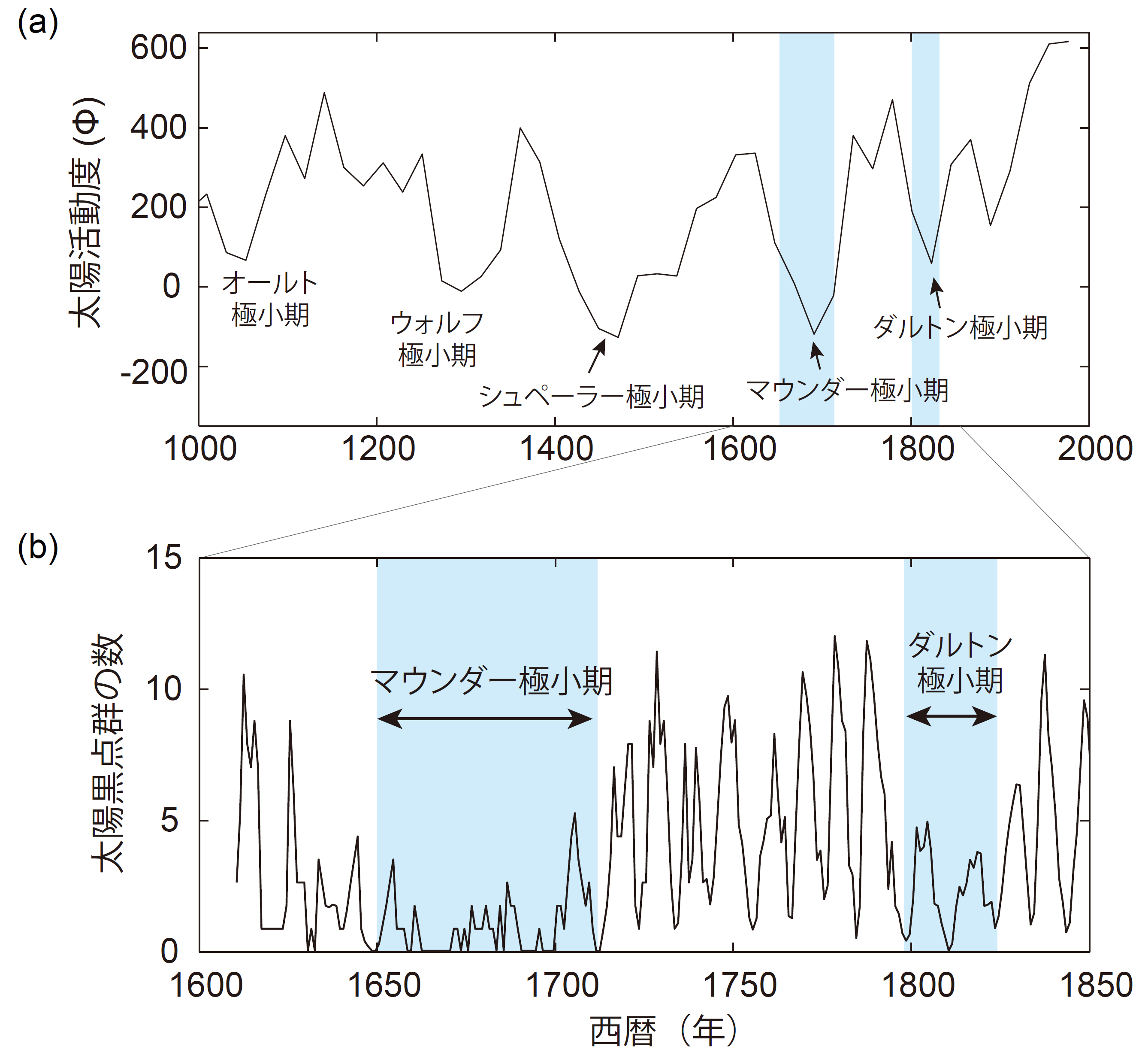 図１．（a）樹木年輪や氷床コアに含まれる宇宙線生成核種※1の変動に基づき復元されている過去1000年間の太陽活動変動（Steinhilber et al., Natl. Proc. Acad. Sci., 2012）。数十年規模の太陽活動の低下が計5回発生していたことが見て取れる。これらは太陽活動極小期※2と呼ばれる。（b）ガリレオが望遠鏡を発明した17世紀以降の太陽黒点群数の変動（Svalgaard & Schatten, Sol. Phys., 2016）。1645～1715年や1798～1823年に、黒点数の減少が見られ、それぞれマウンダー極小期、ダルトン極小期と呼ばれている。の画像