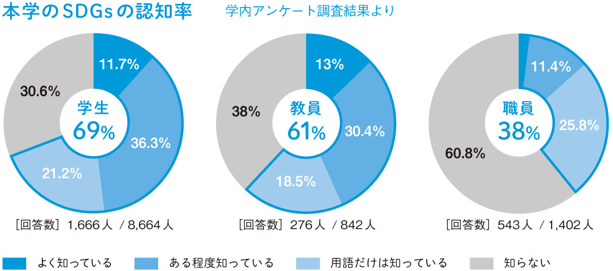 本学のSDGsの認知率