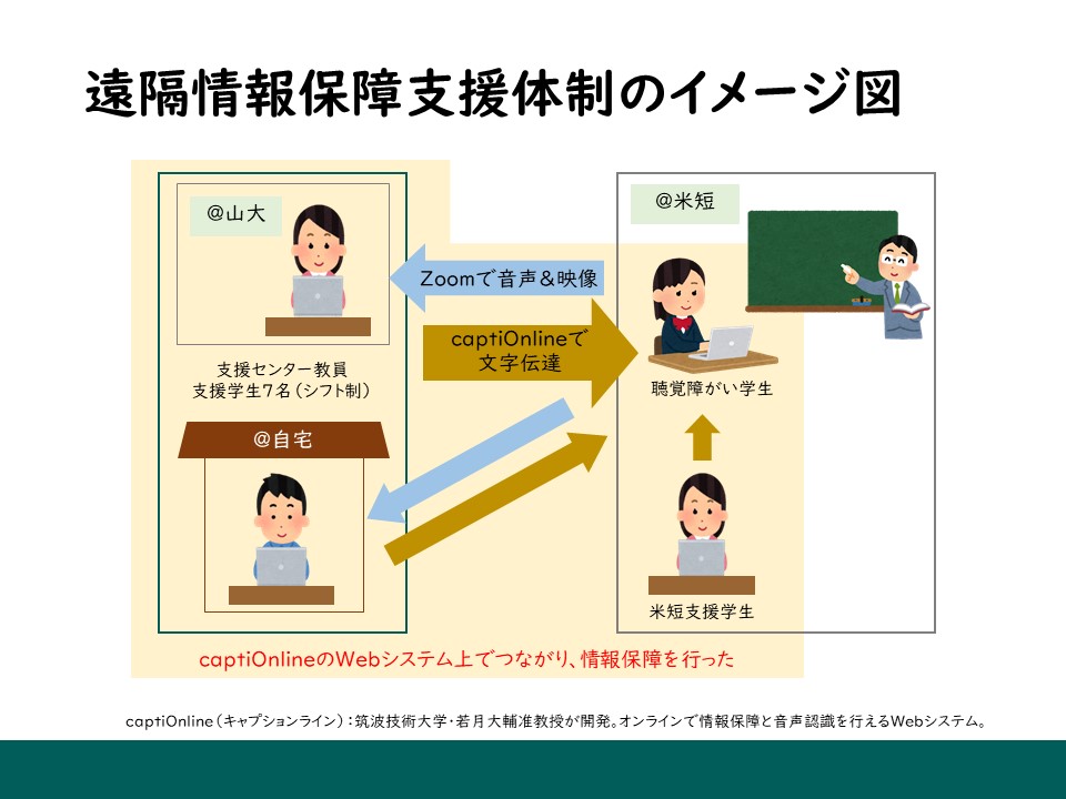 遠隔情報保障支援の体制を示したイメージ図