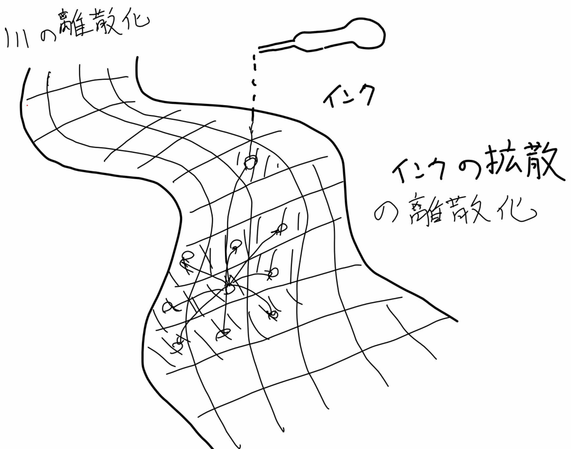 インクの拡散の離散化の画像