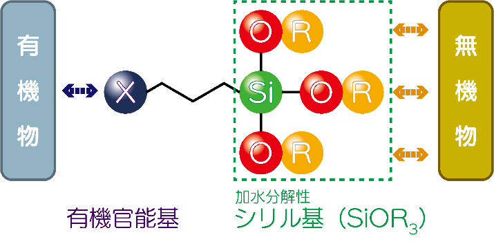 図1シランカップリング剤の模式図の画像