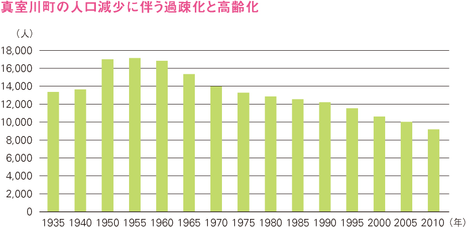 真室川町の人口推移