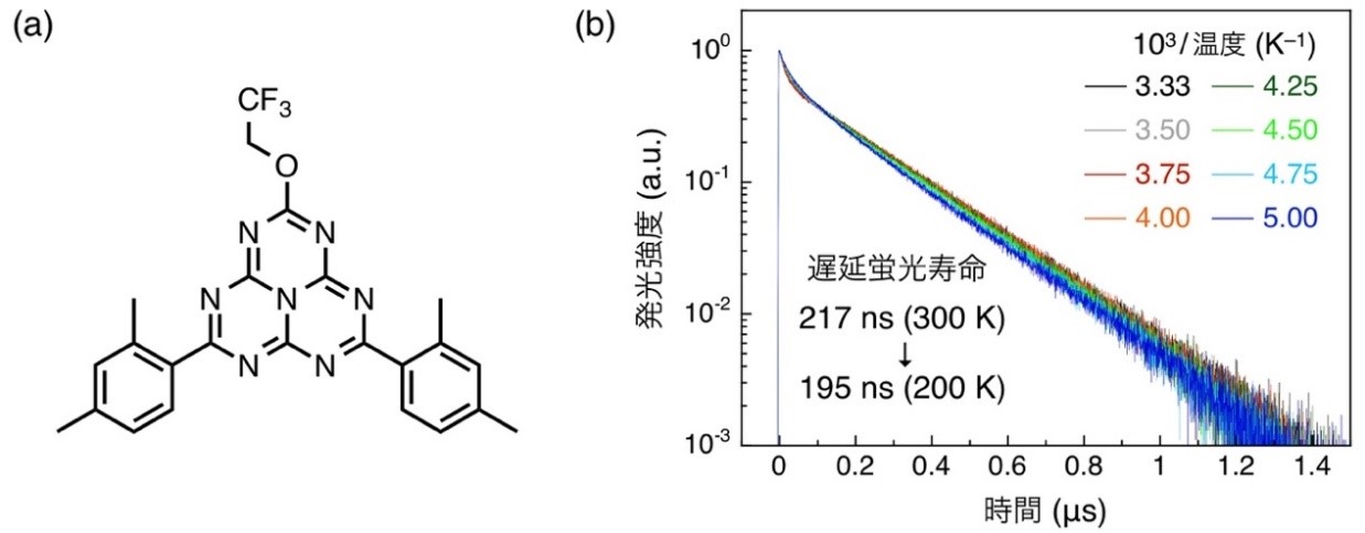 図3 (a)HzTFEX2の分子構造と(b)さまざまな温度における発光強度の時間変化
(a) 負のΔESTを持つ発光材料HzTFEX2の分子構造。
(b) 温度を下げると、遅延蛍光寿命が短くなった。これは、低温において発光が長寿命化する通常の有機化合物とは全く逆の性質である。の画像
