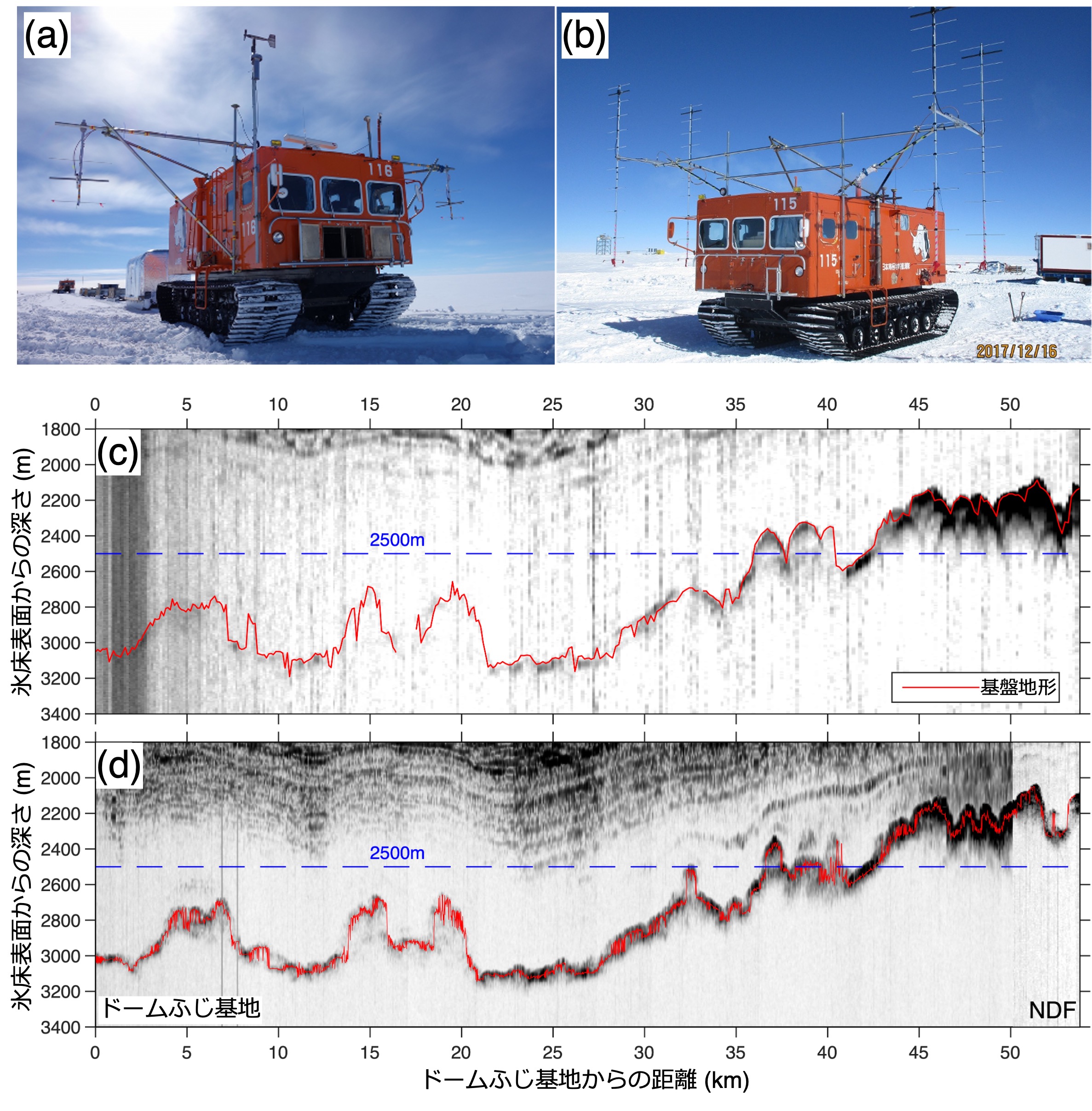 図3： （上段写真）氷床レーダアンテナを搭載した雪上車。国立極地研究所 藤田秀二教授撮影。（a）54次隊で使用した改良前のアンテナ、（b）59次隊で使用した、高い利得を持つ改良後のアンテナ。
（下段）ドームふじ基地とNDF観測拠点間の同一の場所で取得した、氷床深部のレーダエコー画像。（c）54次隊で改良前アンテナ（写真a）と、（d）59次で改良後アンテナ（写真b）を使用したときのそれぞれの観測結果。赤線は自動で抽出した大陸基盤地形。の画像