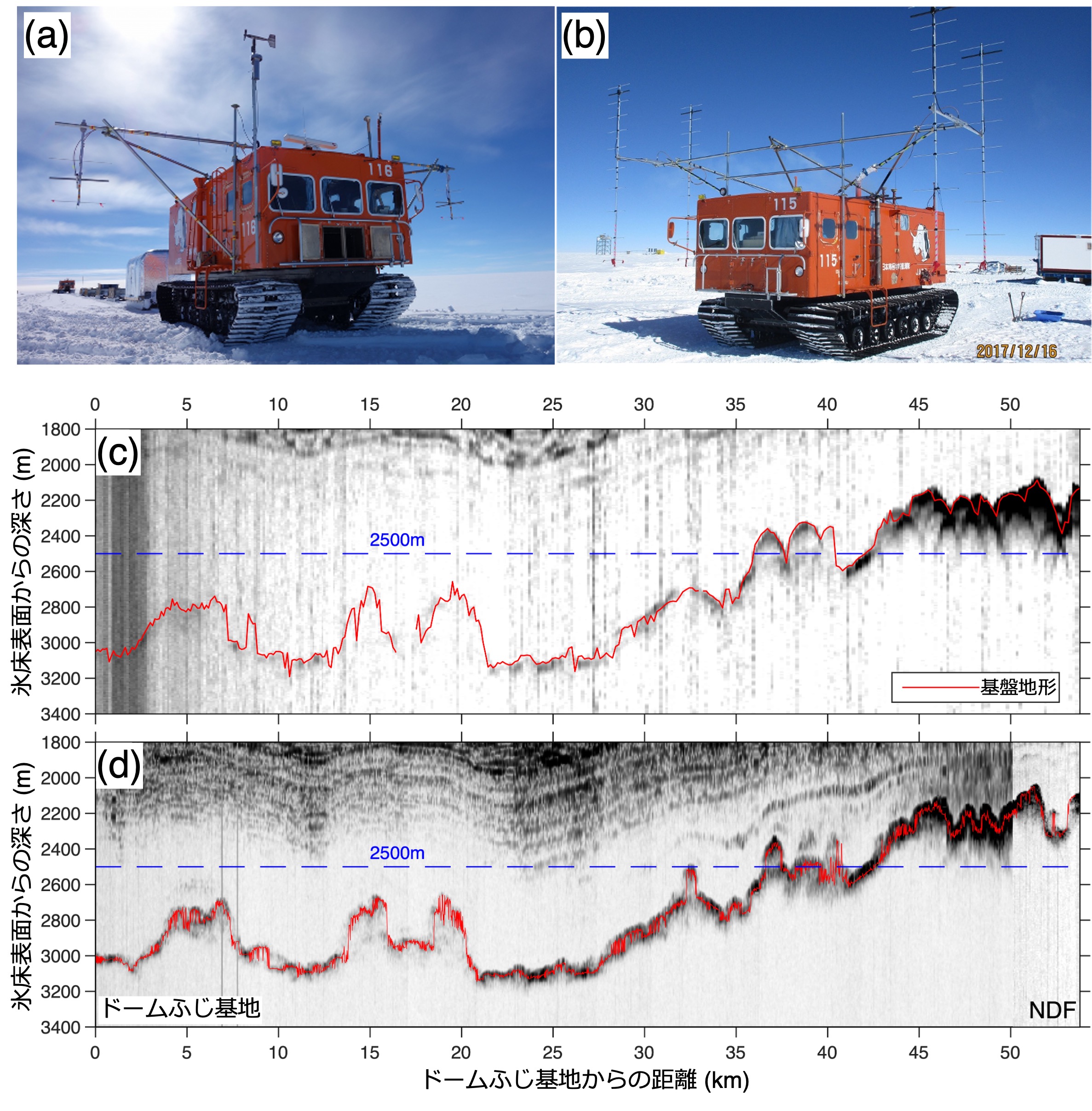 図3： （上段写真）氷床レーダアンテナを搭載した雪上車。国立極地研究所 藤田秀二教授撮影。（a）54次隊で使用した改良前のアンテナ、（b）59次隊で使用した、高い利得を持つ改良後のアンテナ。
（下段）ドームふじ基地とNDF観測拠点間の同一の場所で取得した、氷床深部のレーダエコー画像。（c）54次隊で改良前アンテナ（写真a）と、（d）59次で改良後アンテナ（写真b）を使用したときのそれぞれの観測結果。赤線は自動で抽出した大陸基盤地形。の画像