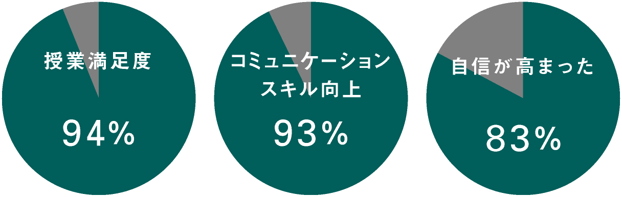 キャリアデザインの授業履修の効果を示した円グラフ