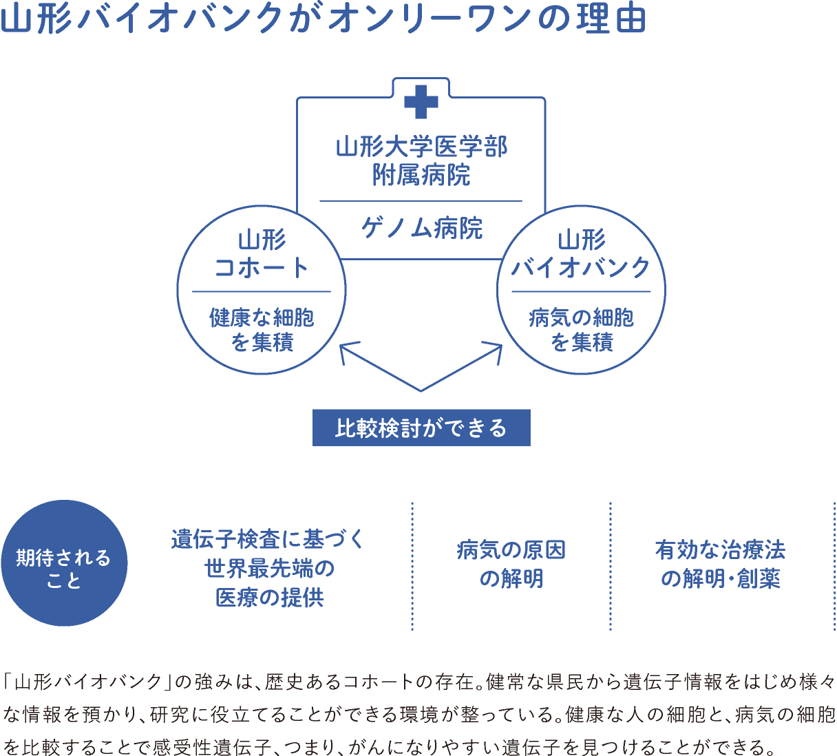 山形バイオバンクがオンリーワンの理由