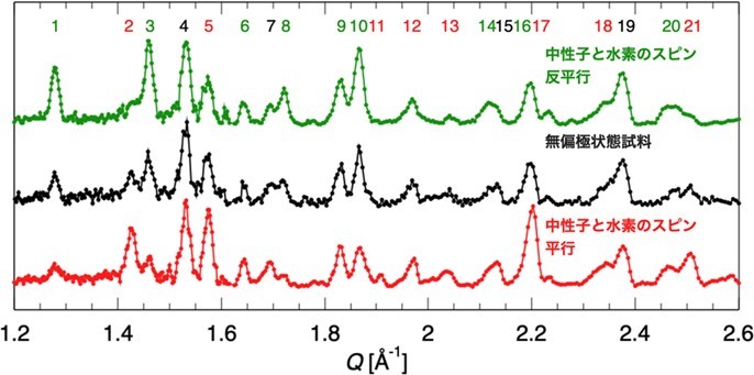 上図は⼤観で得られたグルタミン酸の散乱スペクトルです。従来法では⿊で⽰した無偏極状態の結果しか得られません。新測定法では、緑と⾚で⽰した散乱を得ることができます。⿊で⽰した結果に対して、緑と⾚の状態で変化した ピーク(1, 2,3 など) に結晶試料中の⽔素の位置情報や凝集・分散状態が含まれています。更に解析をすることでこれらの情報を引き出します。の画像
