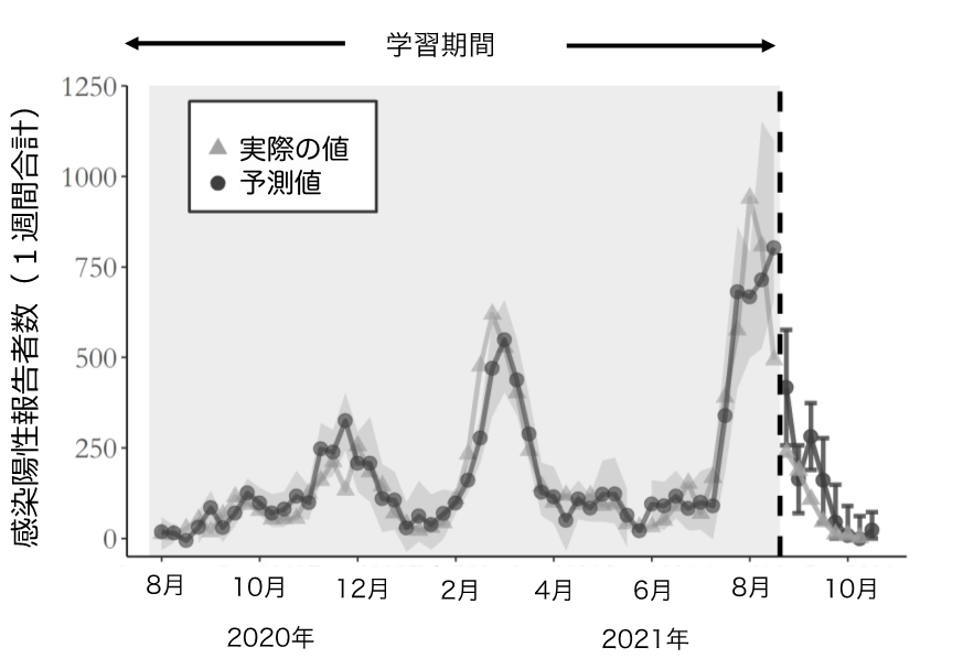 図１．感染陽性者数予測モデルによる予測結果の画像