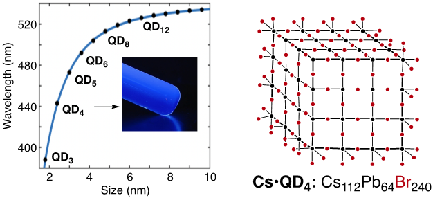 図1：QDのサイズと発光波長との関係、本研究で合成したペロブスカイトQD溶液に紫外線照射した時の蛍光写真、および構造模式図。鉛と臭素のみを示しCsは省いてある。 の画像