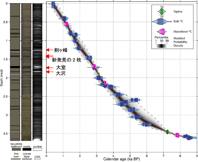 コア試料（左から、スケッチ、写真、ソフトX線写真）と年代モデル。矢印が今回扱った火山灰の位置。の画像