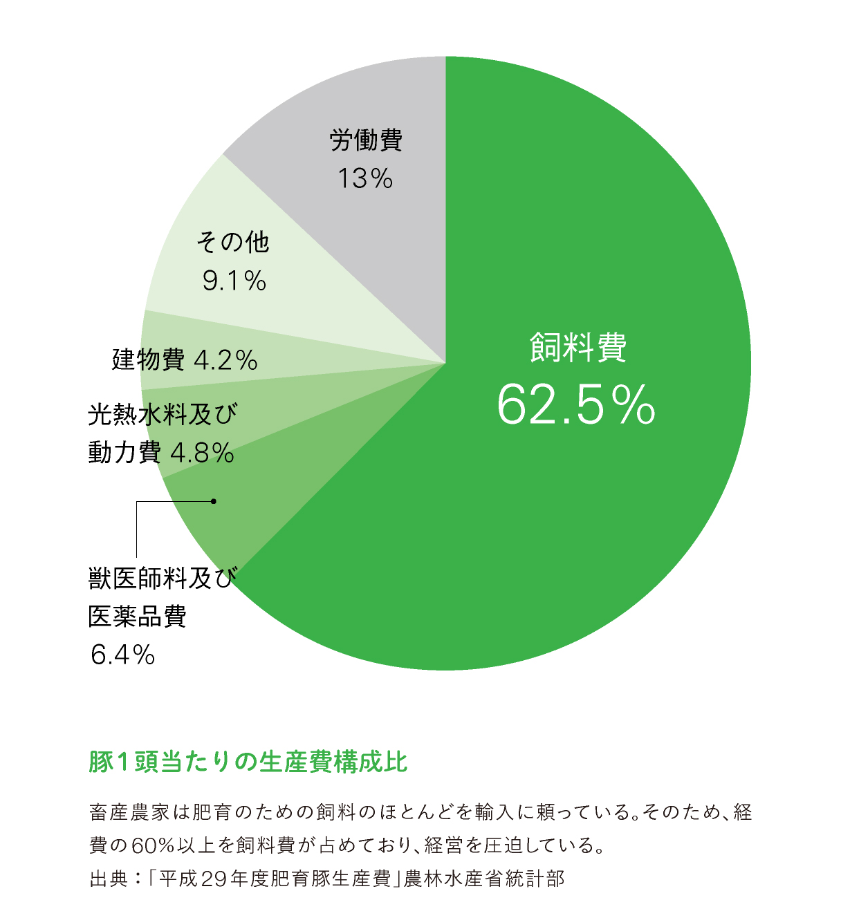 豚1頭当たりの生産費構成比のグラフ