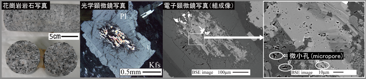 図1:土岐花崗岩体の岩石写真，斜長石中の変質を示す光学顕微鏡写真，電子顕微鏡写真（組成の違いを反映）
左から右に向けてマクロからミクロへのスケールの変化を表しています。斜長石の中心部において変質が生じています（光学顕微鏡写真の高輝度領域）。電子顕微鏡写真の数マイクロメートル程度の黒色領域が微小孔(micropore)。
の画像