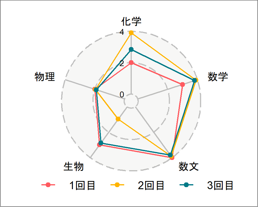 図１b　理系学部「学問基盤力の到達度」の画像