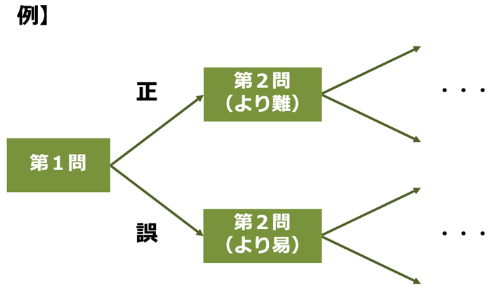 図１　コンピュータ適応型テストの例の画像