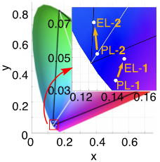 図2：発光スペクトルを色度座標に変換したCIE色度図。黒の実線がBT. 2020色域規格。1はMAPbMr3にMLAとOAMHが配位したQD、2はCsPbMr3にMLAとOAMHが配位したQDを示す。PLは蛍光発光の場合、ELはLEDデバイスとしての発光の場合を表す。の画像