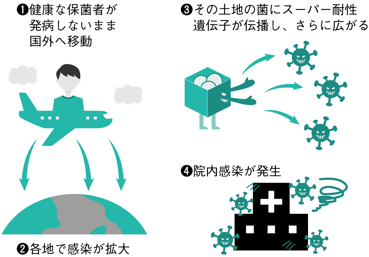 耐性菌の感染イメージ