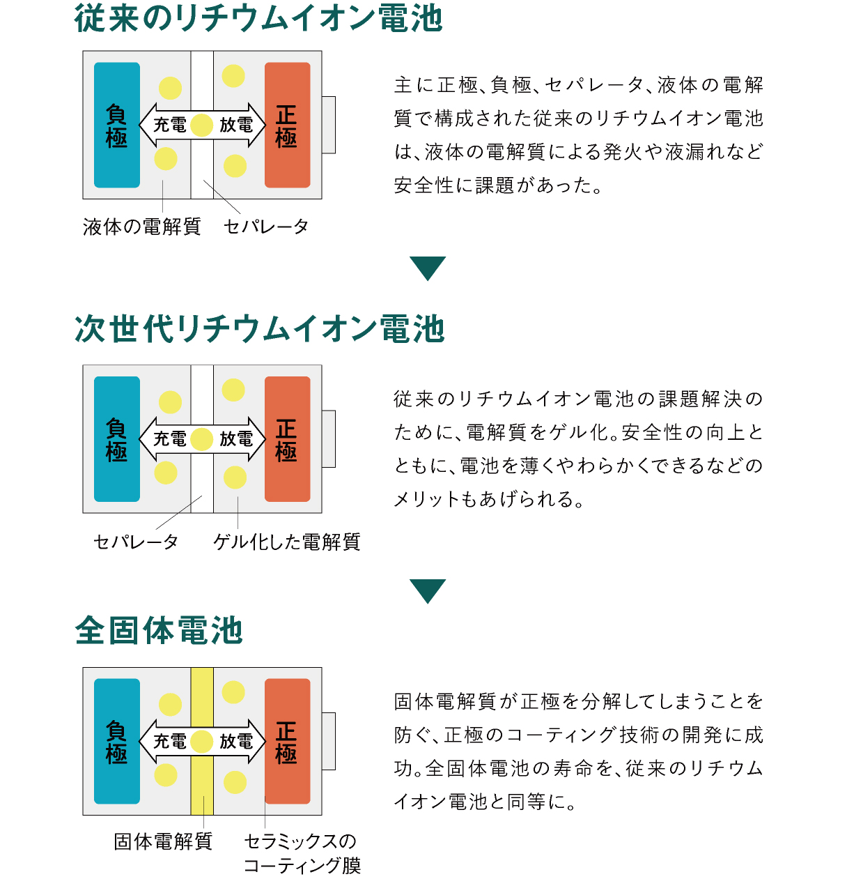 進化する電池