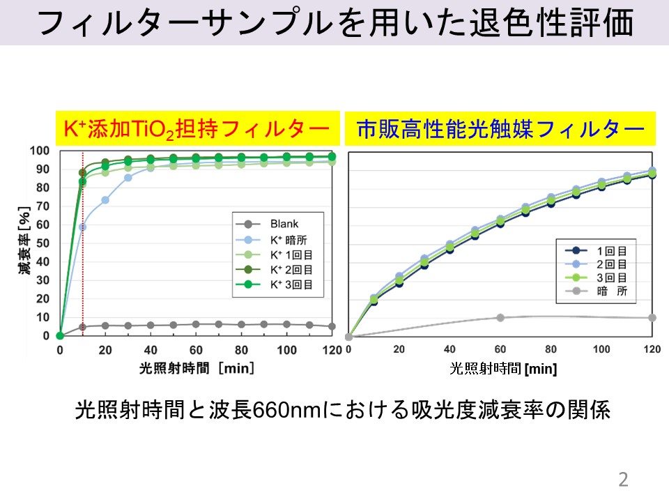 光照射時間と吸着・分解挙動との関係
（左）当研究室開発試料（右）市販高性能光触媒フィルターの画像