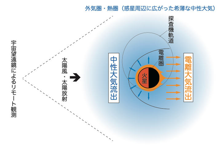 図2. 火星の大気流出の概要図の画像