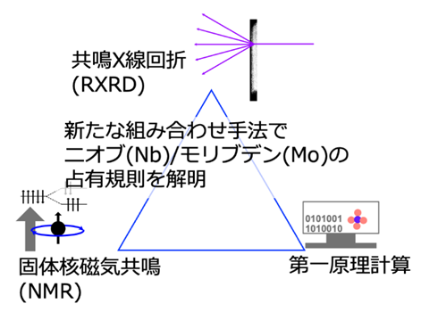 本研究で提案する、第一原理計算により支援された共鳴Ｘ線回折RXRD/NMR法。の画像