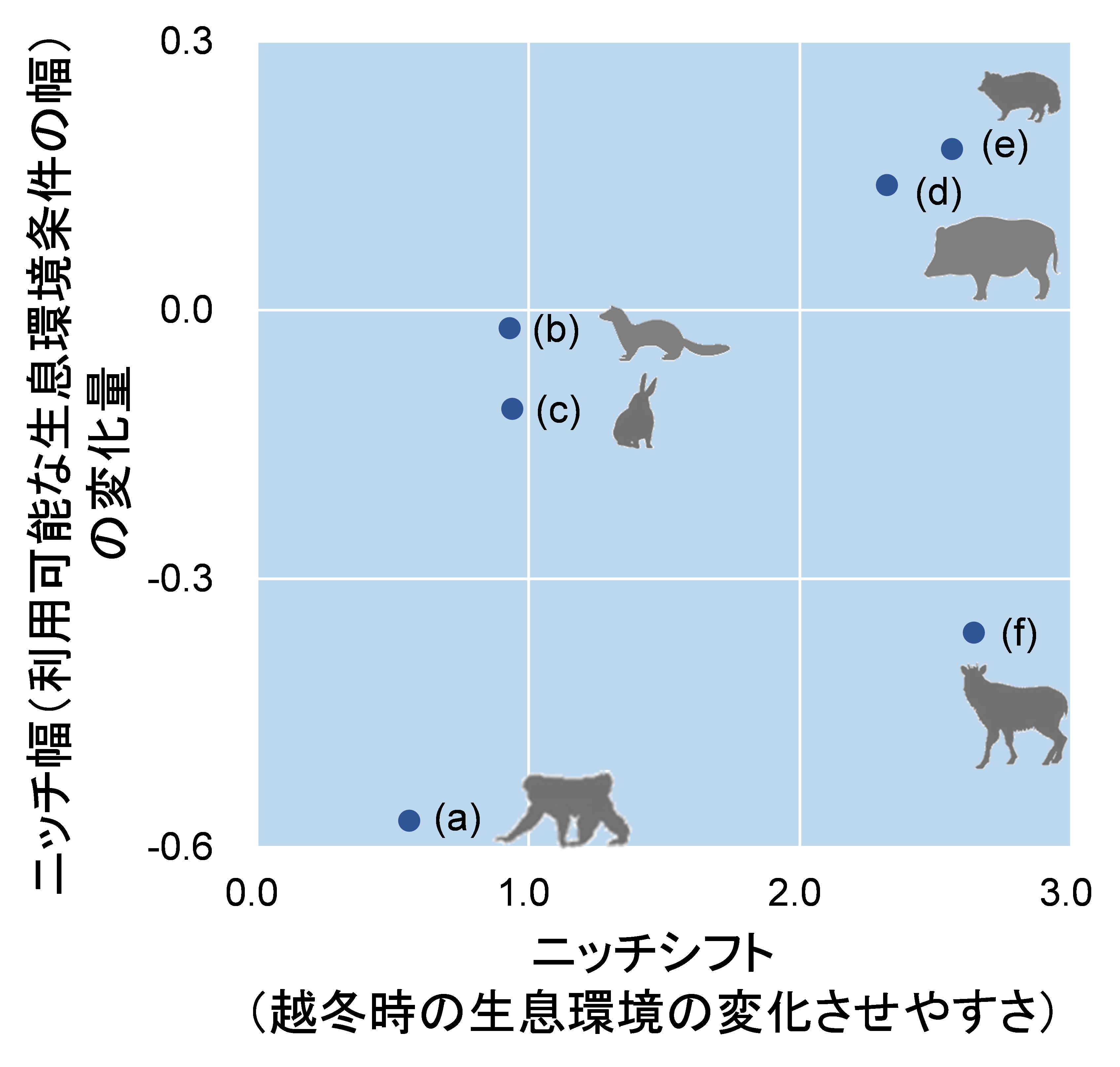 図1．極端豪雪に伴う越冬行動の変化：(a)サル、(b)テン、(c)ノウサギ、(d)イノシシ、(e)タヌキ、(f)カモシカ．
(1) ニッチ幅の変化量：	値増加⇒ 積雪量が増加すると、生息環境の幅（ニッチ幅）を拡大させる種
			値減少⇒ 積雪量が増加すると、生息環境の幅（ニッチ幅）を縮小させる種
(2) ニッチシフト：	値増加⇒ 積雪量が増加すると、通常とは異なる生息環境を利用して越冬を試みる種
				値減少⇒ 積雪量が増加しても、従来の生息環境に留まって越冬を試みる種
※キツネはデータ不足のため、当該解析は実施せず
の画像