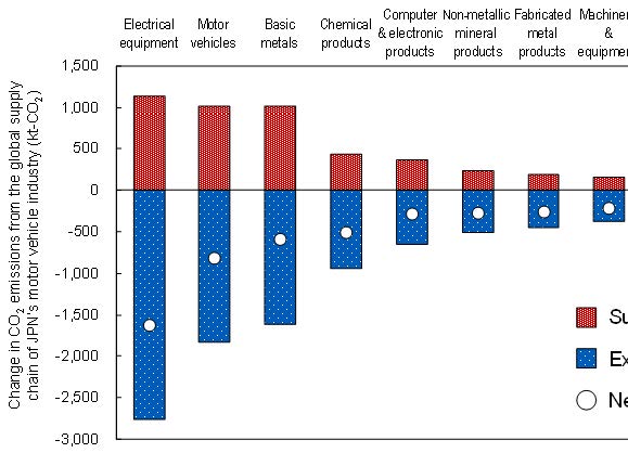 図1. 再構築によるCO2排出変化（表1）の構造分解
図の青色棒グラフは、CO2排出ホットスポットとして特定された中国の各部門からの製品購入を行わないことによって生じるCO2排出減少効果を示しており、赤色棒グラフは、中国以外の他国において当該製品を代替生産することによって生じるCO2排出増加効果を示している。の画像