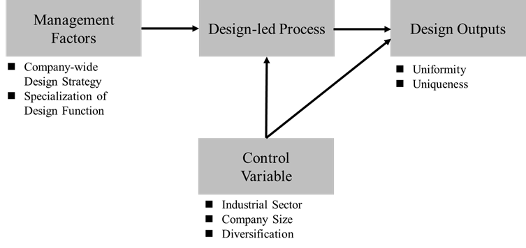 Kanno, Y., Kwon, Y., Nam, K. Y., Shibata, S., & Chung, K. W. (2019). Effects of Managerial Policy and Context on Design-led Processes. Journal of the Science of Design, 3(2), 2_87-2_96.　よりの画像