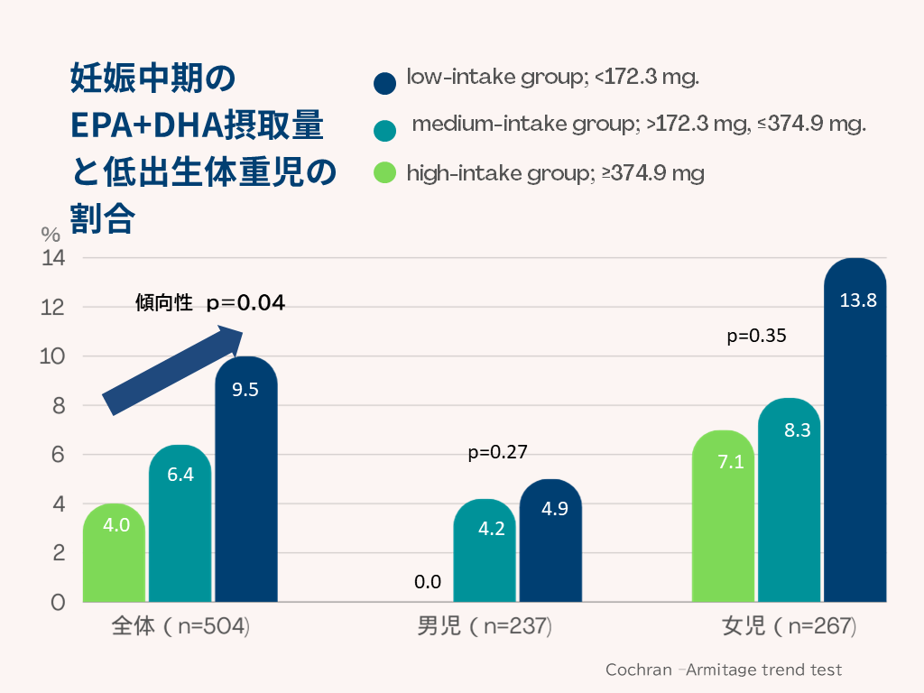 図2．504名を分析し、妊娠中期のEPA/DAH総摂取量が低い群ではLBW児の割合が高かった。の画像