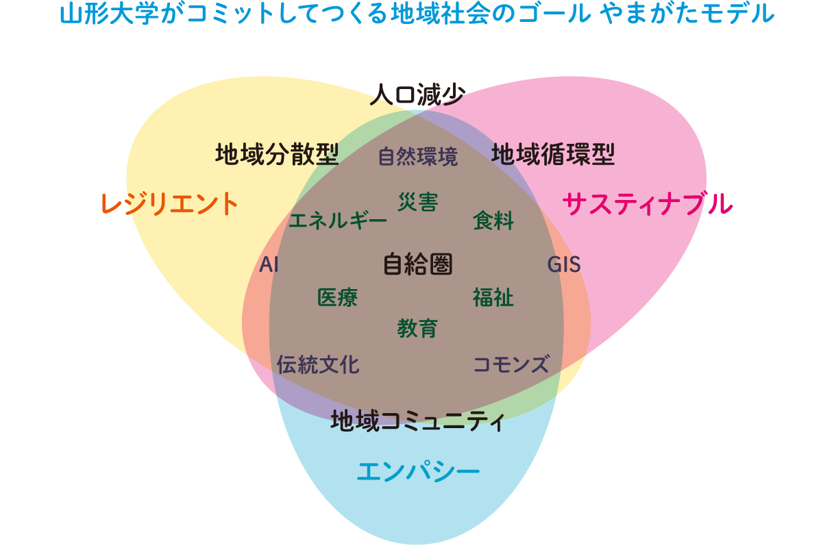 山形大学がコミットしてつくる地域社会のゴール やまがたモデル