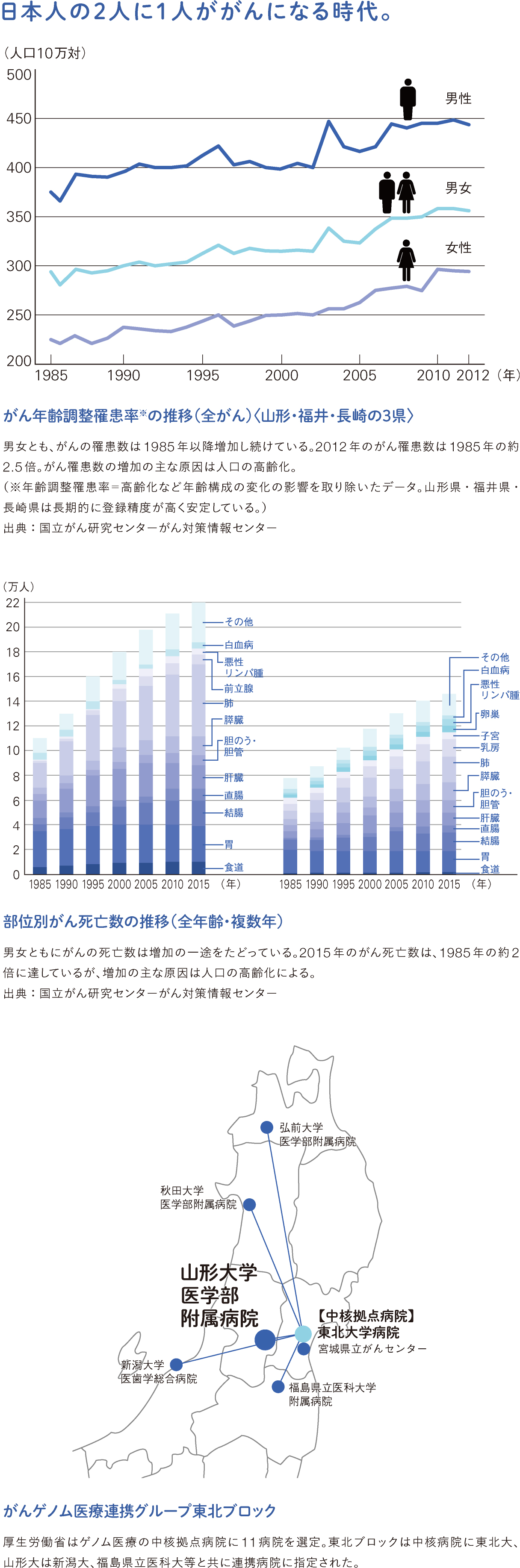 日本人の2人に1人ががんになる時代