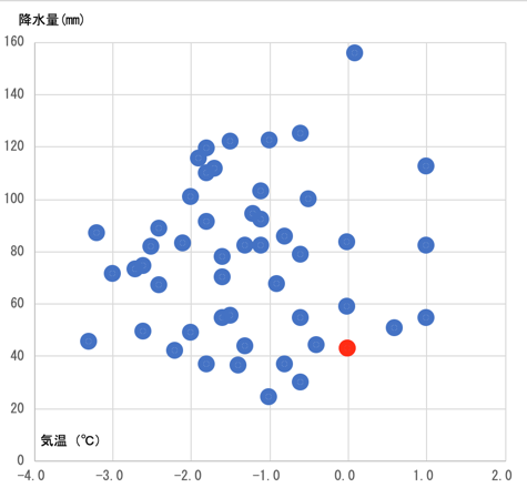 図１ 　2月の月平均気温と降水量の画像