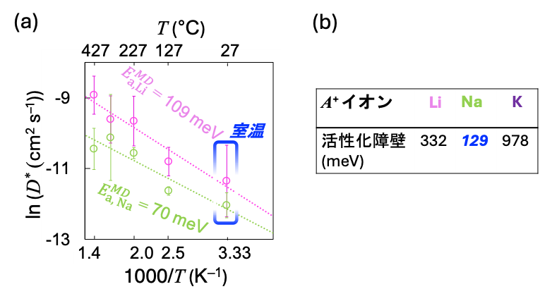 図2. （a）第一原理分子動力学計算を用いて算出したLi+、Na+の27〜427℃の温度範囲における自己拡散係数（D*）とアレニウス式（用語11）に基づくプロットから得られた活性化障壁（EaMD）。（b）第一原理遷移状態計算を用いて算出した低温極限（絶対零度）におけるA+イオン（Li+、Na+、K+）の活性化障壁の表。の画像